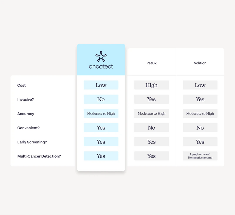 A comparison chart showing Oncotect versus other cancer screening methods, such as PetDx and Volition