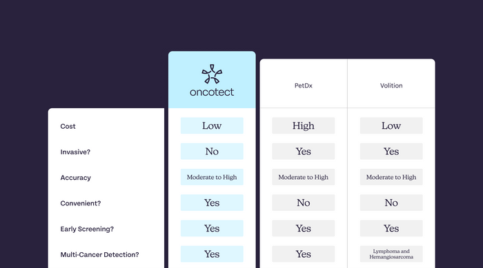 Oncotect vs PetDx and Volition